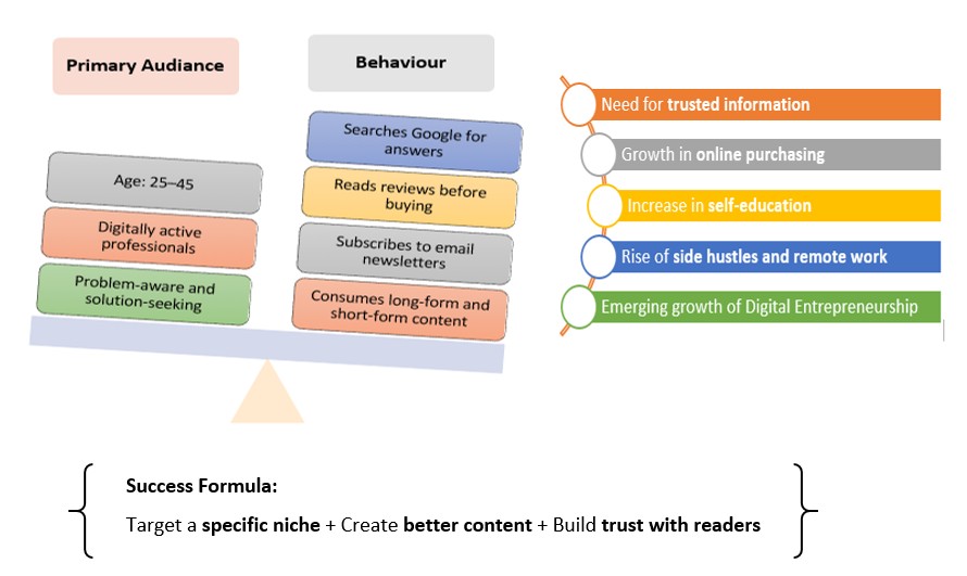 Target Audience for Niche Blog