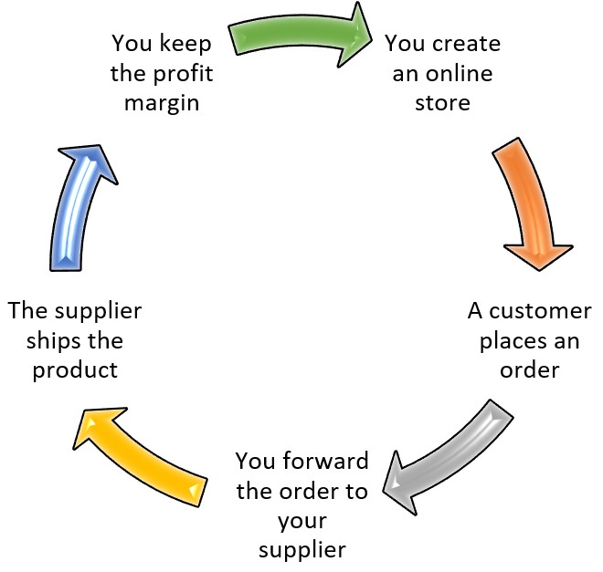 How Dropshipping works